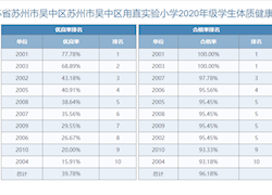 2020年学生体质健康测试数据公示